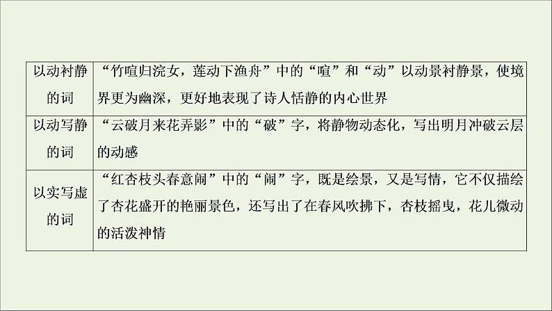 (全国通用)2021版高考语文一轮复习第2板块古代诗文阅读专题2古代诗歌鉴赏考点2鉴赏古代诗歌的语言课件 (1)06