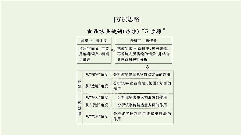 (全国通用)2021版高考语文一轮复习第2板块古代诗文阅读专题2古代诗歌鉴赏考点2鉴赏古代诗歌的语言课件 (1)08