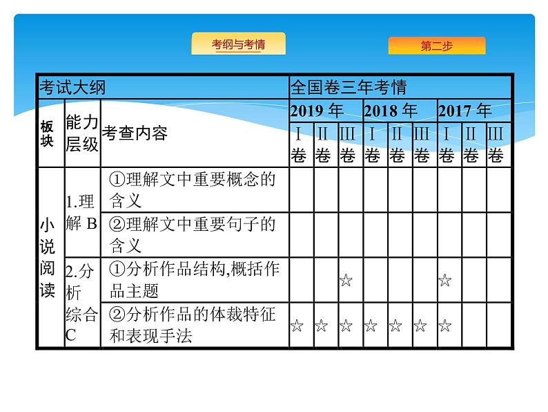 2021年高考语文总复习第1部分 专题5 文学类文本阅读——小说02