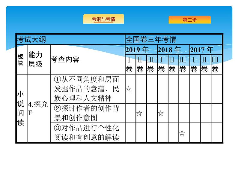 2021年高考语文总复习第1部分 专题5 文学类文本阅读——小说04