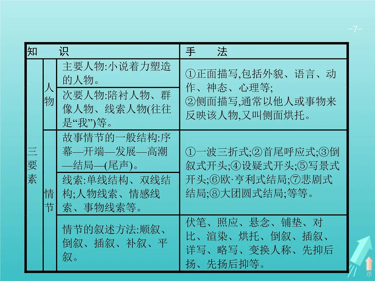 2021年高考语文一轮复习第三部分现代文阅读Ⅱ专题一小说阅读课件新人教版第7页