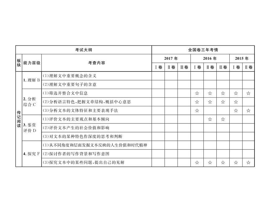 2019屆高考語文新課標(biāo)一輪復(fù)習(xí)課件專題：1.5 實用類文本閱讀——傳記(143頁)(含答案)第2頁