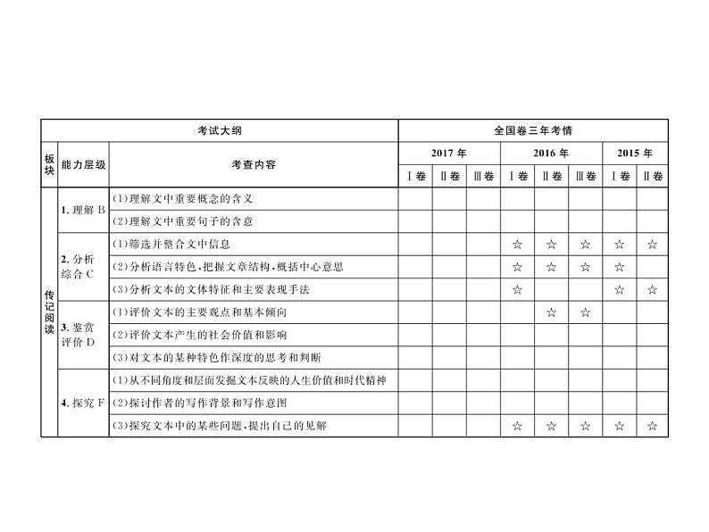 2019届高考语文新课标一轮复习课件专题:1.5 实用类文本阅读——传记(143页)(含答案)02