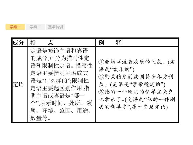 2019届高考语文新课标一轮复习课件专题：3.2 辨析并修改病句(135页)(含答案)07