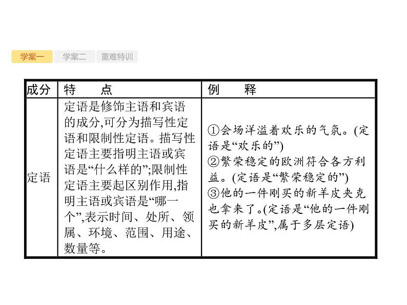 2019届高考语文新课标一轮复习课件专题:3.2 辨析并修改病句(135页)(含答案)07