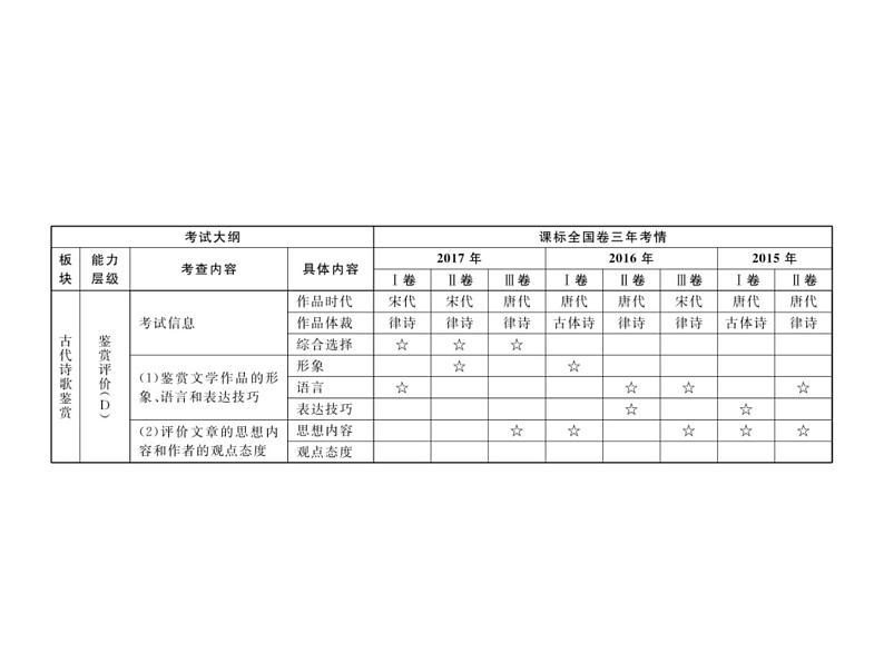 2019届高考语文新课标一轮复习课件专题:2.2 古代诗歌鉴赏(248页)(含答案)02