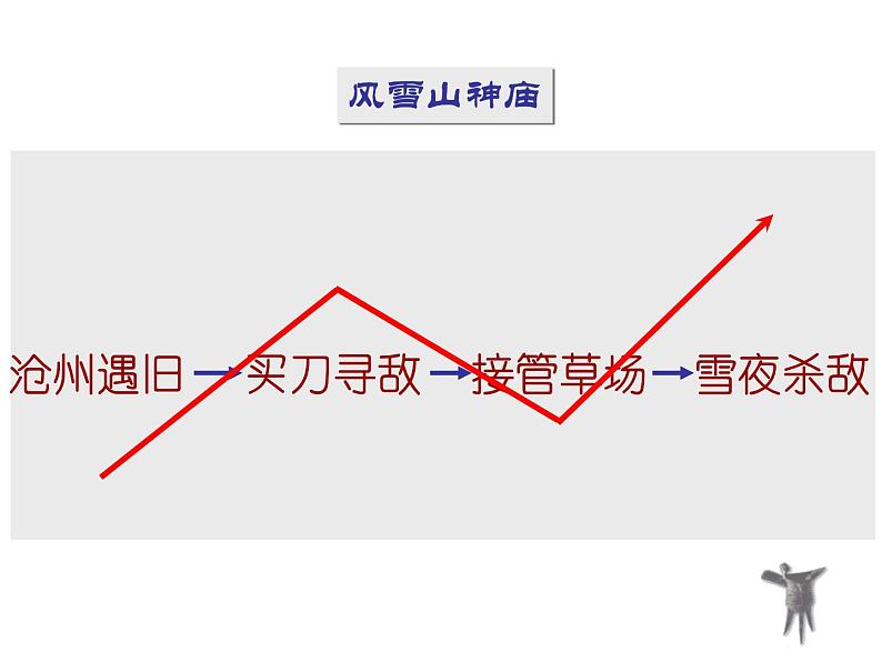 人教版高中语文必修五课件:第1课林教头风雪山神庙 课件(共30 张PPT)06