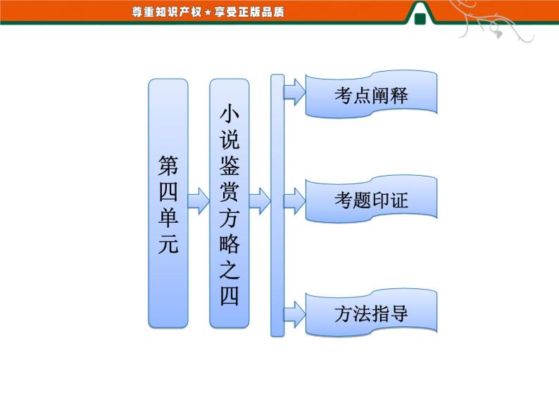 人教版高中语文选修《外国小说欣赏》第四单元   小说鉴赏方略之四 课件01