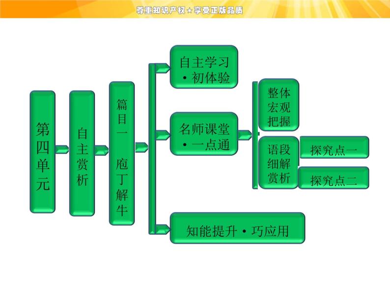 高中语文选修《中国古代诗歌散文欣赏》【配套课件】第四单元  自主赏析  篇目一  庖丁解牛01