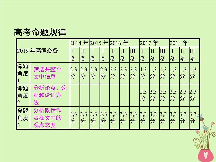 2019年高考語(yǔ)文一輪復(fù)習(xí)專題一論述類文本閱讀含高考真題課件19第2頁(yè)