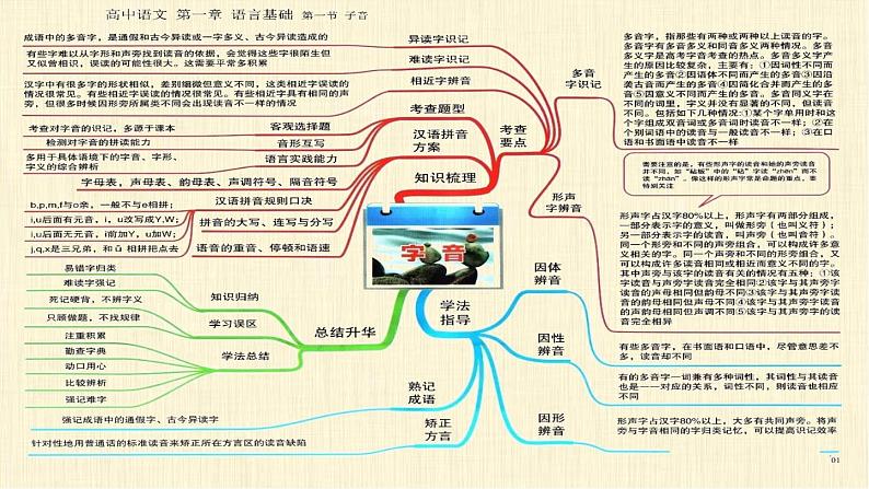1高中语文知识思维导图(总表)(22张)第3页