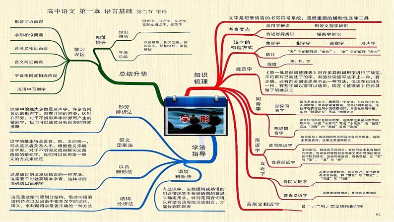 1高中语文知识思维导图(总表)(22张)第4页