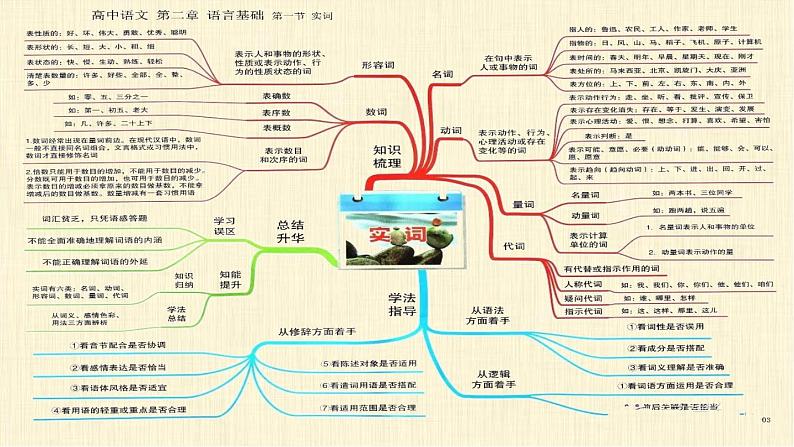 1高中语文知识思维导图(总表)(22张)第5页