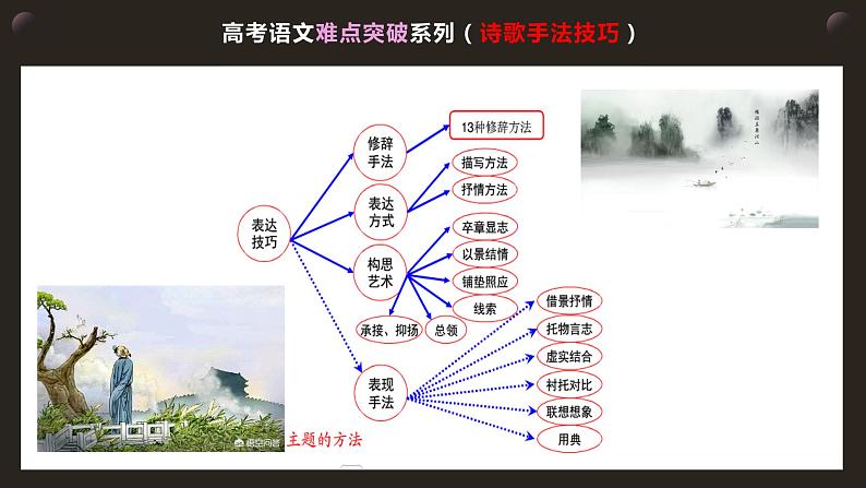 9高考语文透析一题·诗歌鉴赏(手法技巧)《柳梢青•送卢梅坡 》(1)第3页