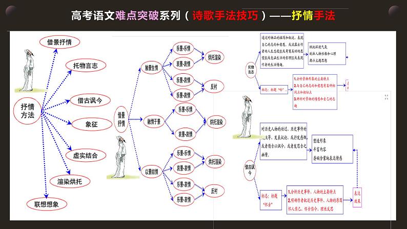 9高考语文透析一题·诗歌鉴赏(手法技巧)《柳梢青•送卢梅坡 》(1)第5页