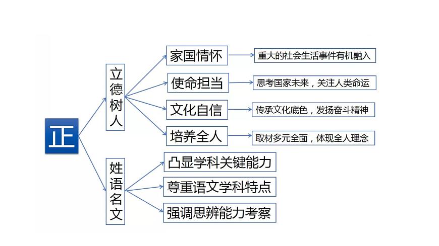 一輪備考:2020試卷分析與2021一輪備考第3頁