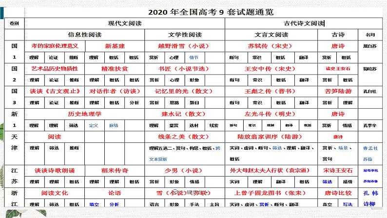 一轮备考:2020年高考语文试卷分析(精分析)(45张)04