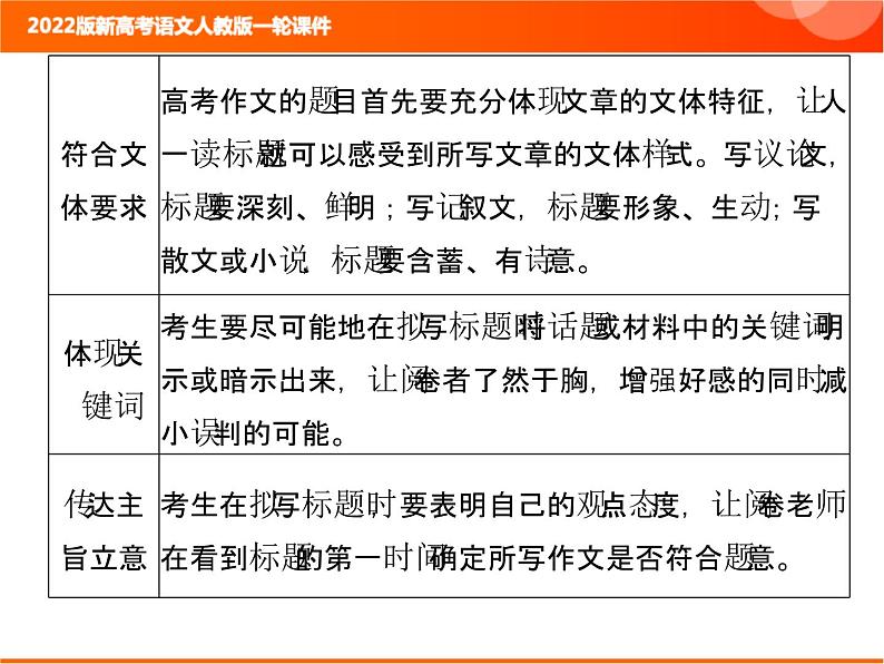 2022版新高考语文人教版一轮课件:4.4 打造考场作文靓点 复习PPT03