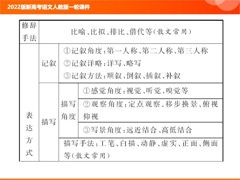 2022版新高考语文人教版一轮训练：2.2.3.5 鉴赏艺术技巧 专项复习PPT+课时作业08