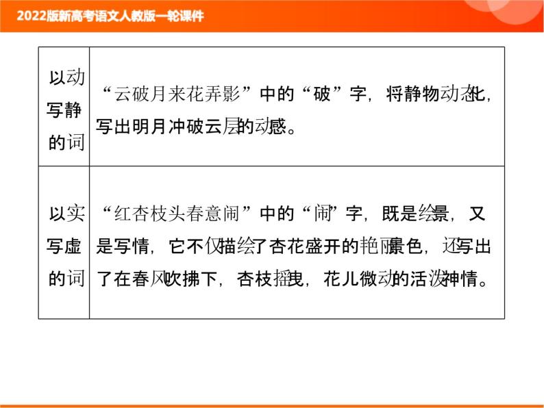 2022版新高考语文人教版一轮训练：3.2.4 鉴赏诗歌的语言 专项复习PPT+课时作业07