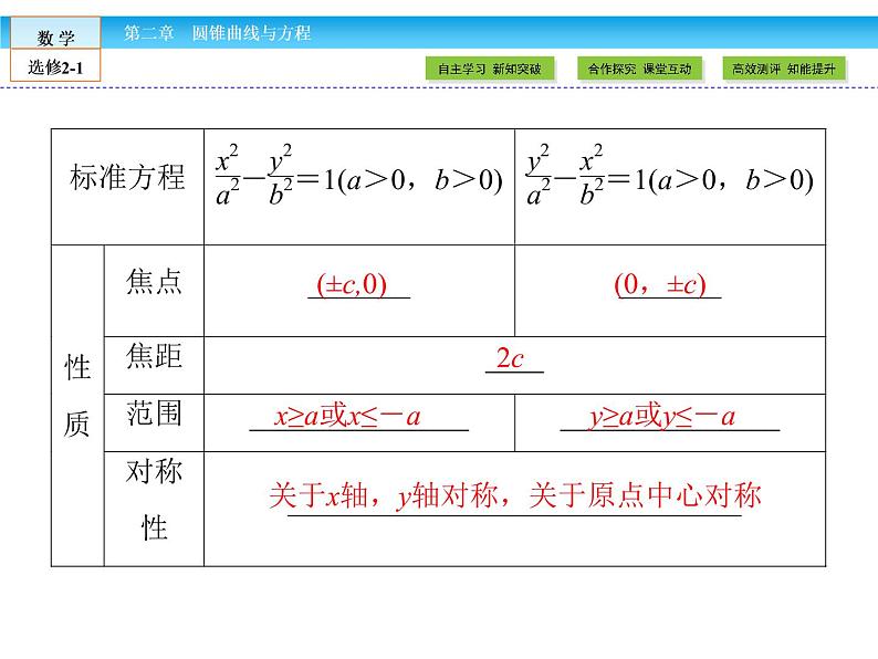 (人教版)高中数学选修2-1课件:第2章 圆锥曲线与方程2.3.2 第1课时第7页