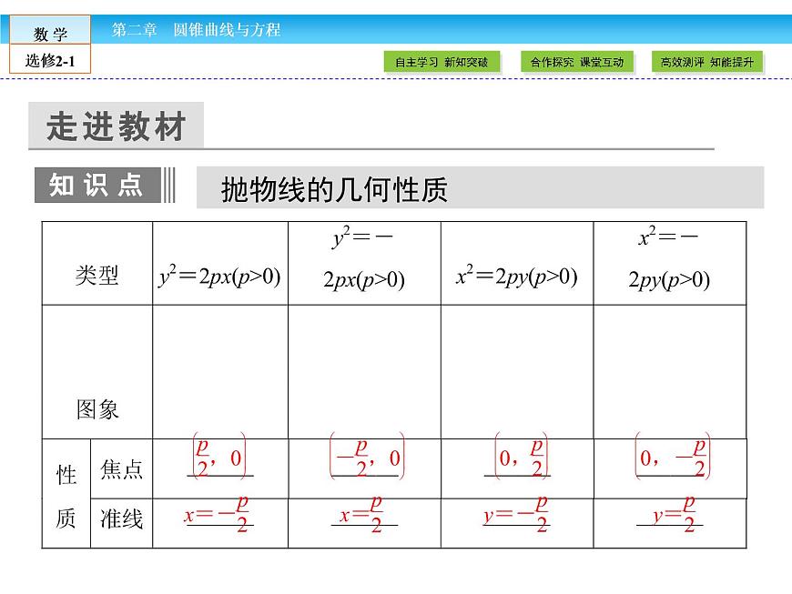 （人教版）高中數(shù)學(xué)選修2-1課件：第2章 圓錐曲線與方程2.4.2 第1課時(shí)第5頁(yè)