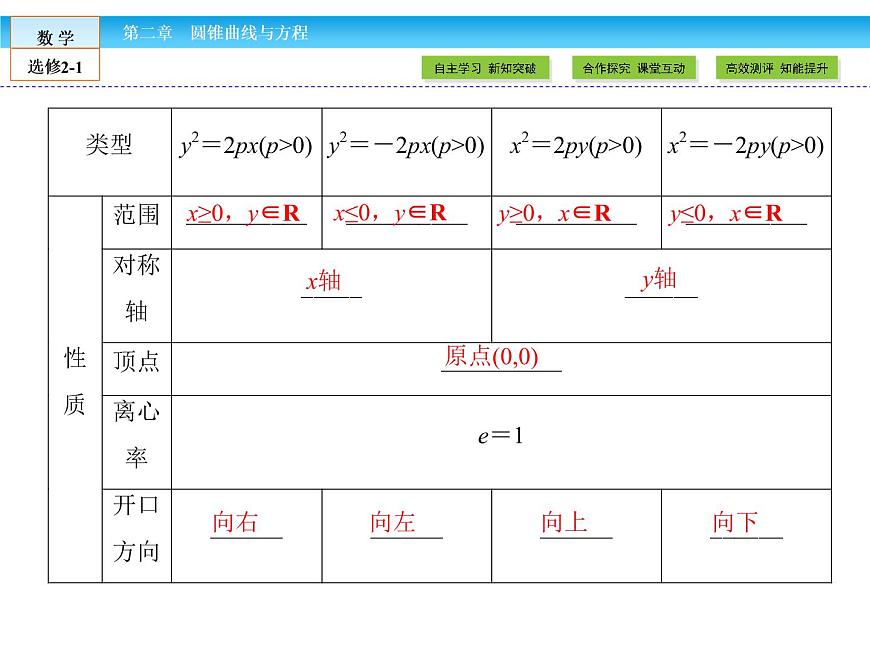 （人教版）高中數(shù)學(xué)選修2-1課件：第2章 圓錐曲線與方程2.4.2 第1課時(shí)第6頁(yè)