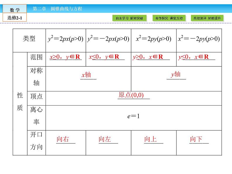 (人教版)高中数学选修2-1课件:第2章 圆锥曲线与方程2.4.2 第1课时第6页