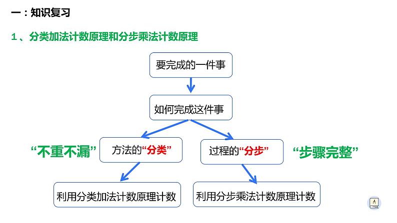第6章 计数原理综合复习综合复习-【新教材】人教A版(2019)高中数学选择性必修第三册课件第2页