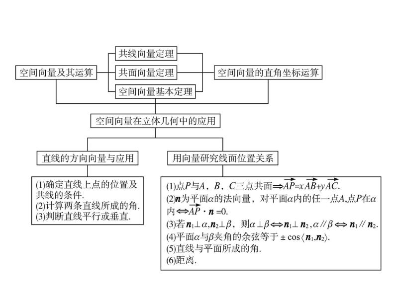 【新教材】第一章　章末整合-人教B版（2019）高中数学选择性必修第一册课件(共28张PPT)02