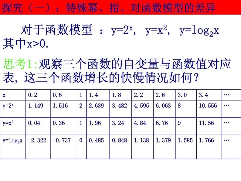 高中数学人教版新课标A 必修1 3.2.1-2幕、指、对函数模型增长的差异性(课件)04