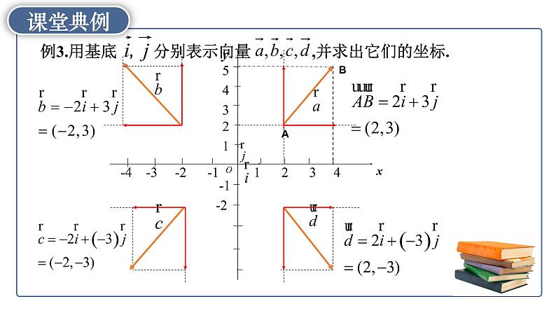 高中数学人教A版 (2019) 必修二 6.3.2&6.3.3平面向量的正交分解及加、减法的坐标表示课件PPT第8页