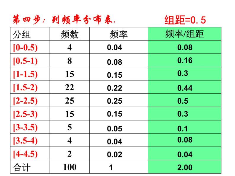 高中数学人教版新课标A必修3  《用样本的频率分布估计总体分布》课件PPT08