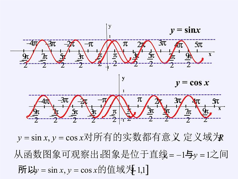 3.3.1 正弦函数、余弦函数的图象与性质(1)课件-高中数学湘教版必修2第4页