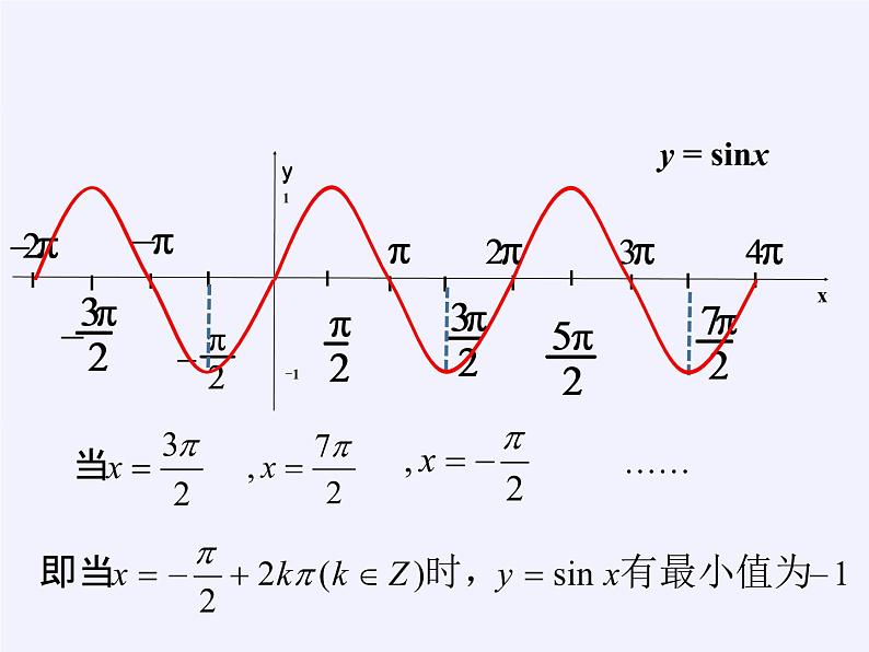 3.3.1 正弦函数、余弦函数的图象与性质(1)课件-高中数学湘教版必修2第6页
