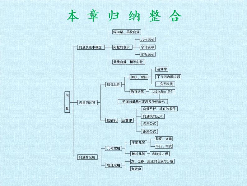 第4章 向量 复习课件-高中数学湘教版必修202