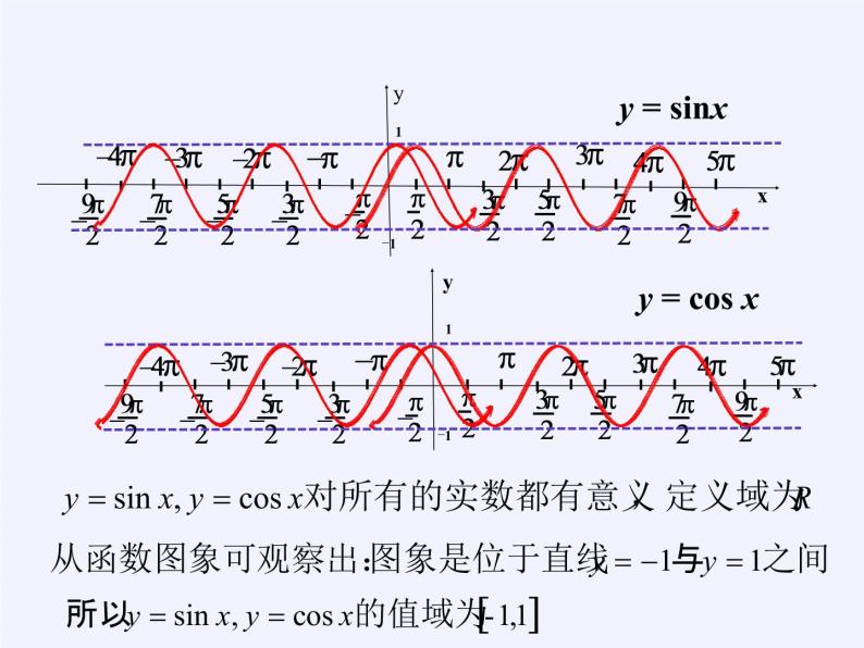 3.3.1 正弦函数、余弦函数的图象与性质(1)课件——高一上学期数学湘教版必修204