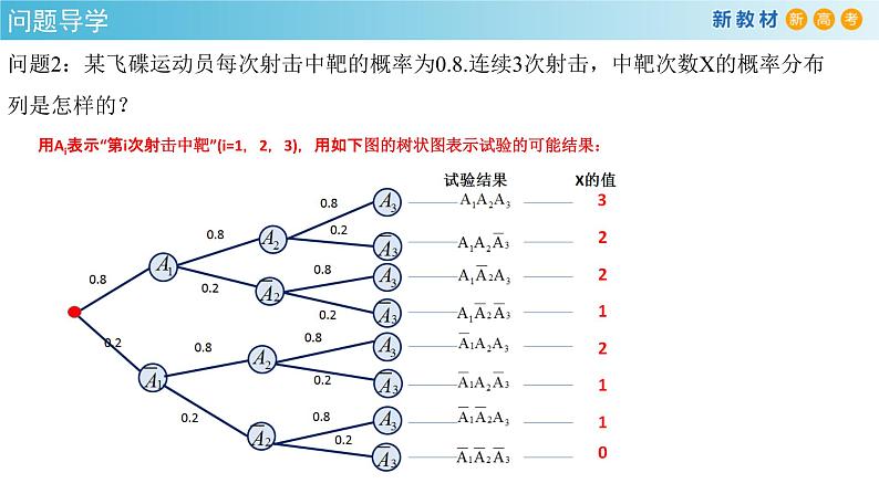 7.4.1 二项分布 (人教A版 选择性必修第三册)课件+教案+导学案+练习06
