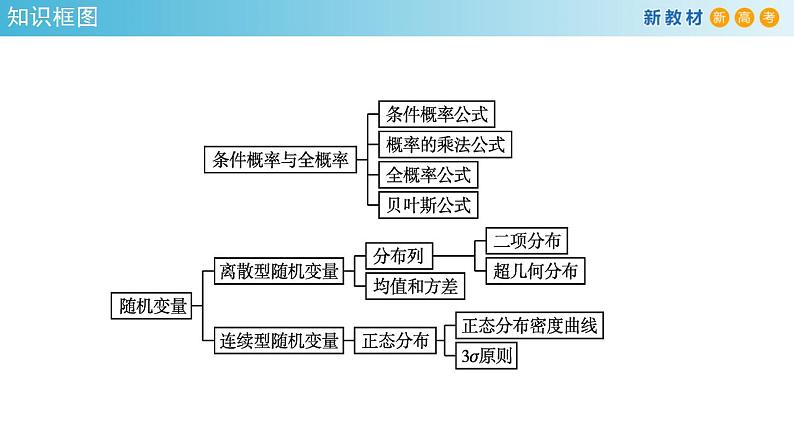 第七章   随机变量及其分布--复习与小结  (人教A版 选择性必修第三册)课件+练习02
