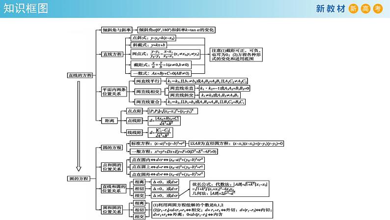 第二章 直线和圆的方程(复习小结)课件-人教A版高中数学选择性必修第一册第7页