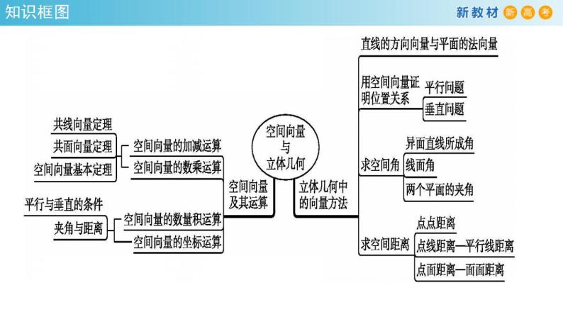 第1章 空间向量与立体几何（复习小结课件）-人教A版高中数学选择性必修第一册(共37张PPT)04