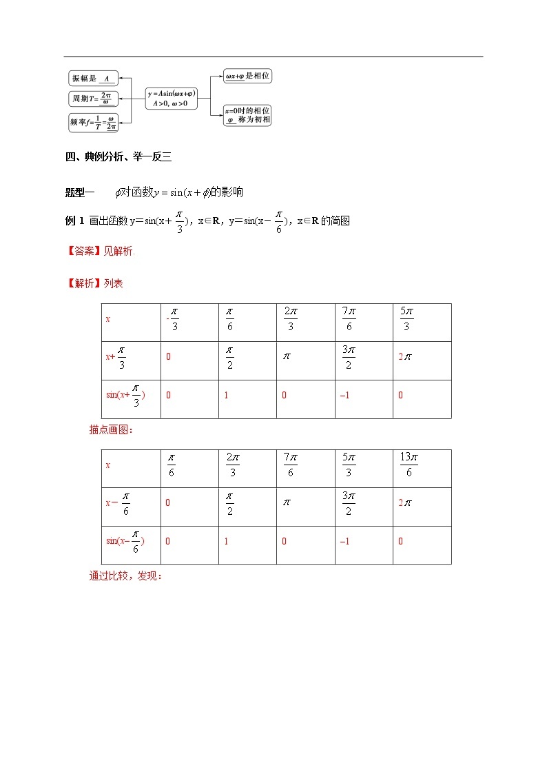 人教A版（2019年）必修一数学5.6 函数y=Asin(ωχ+φ)（课件、教案、学案、配套练习含解析）03