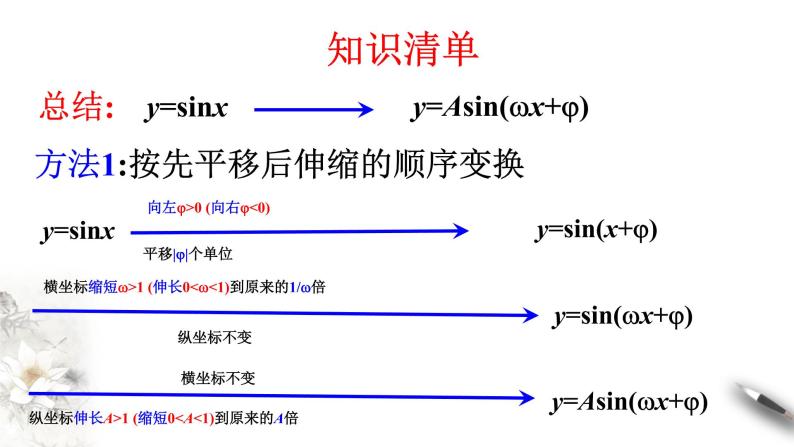 人教A版（2019年）必修一数学5.6 函数y=Asin(ωχ+φ)（课件、教案、学案、配套练习含解析）05