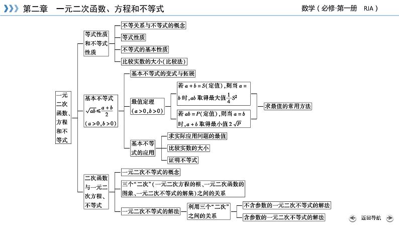 新教材2021-2022学年数学人教A版必修第一册课件:第二章 一元二次函数、方程和不等式+章末梳理+【高考】第5页
