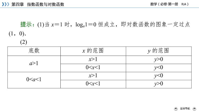 新教材2021-2022学年数学人教A版必修第一册课件:4.4.2+第1课时+对数函数的图象和性质(一)+【高考】08