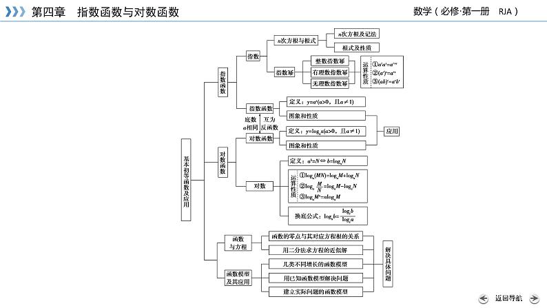 新教材2021-2022学年数学人教A版必修第一册课件:第四章+指数函数与对数函数+章末梳理+【高考】05