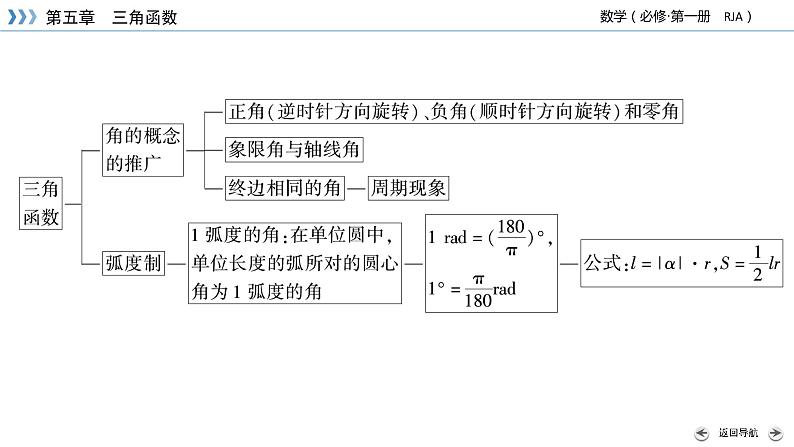新教材2021-2022学年数学人教A版必修第一册课件:第五章 三角函数+章末梳理+【高考】05