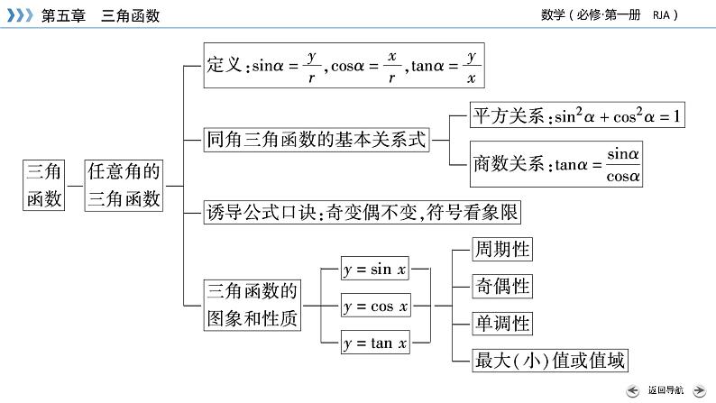 新教材2021-2022学年数学人教A版必修第一册课件:第五章 三角函数+章末梳理+【高考】06