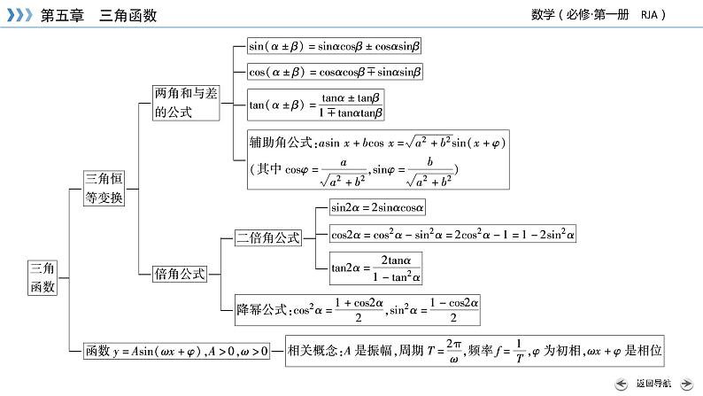 新教材2021-2022学年数学人教A版必修第一册课件:第五章 三角函数+章末梳理+【高考】07