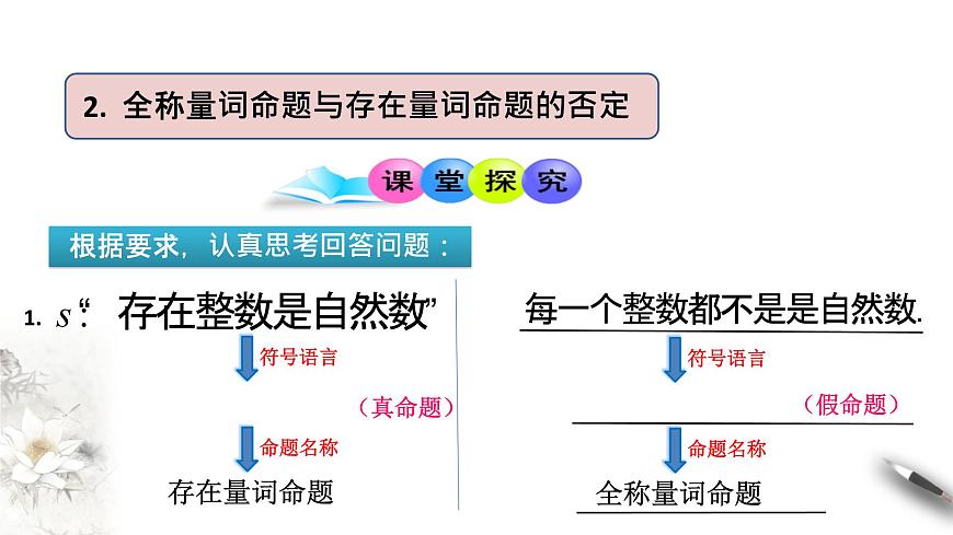 1.2.2 全稱量詞命題與存在量詞命題的否定 課件(1)第7頁